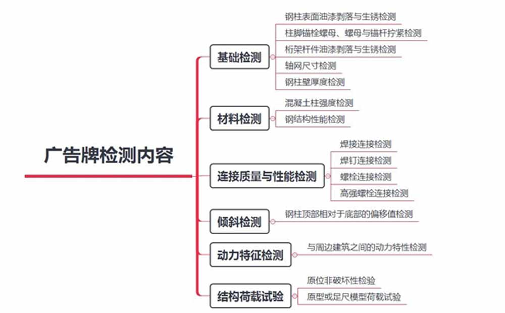 户外广告牌检测